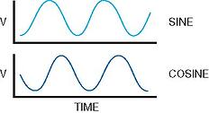 sine-cosine encoder output