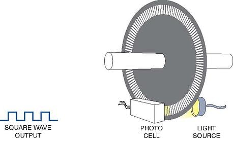 how an optical encoder works